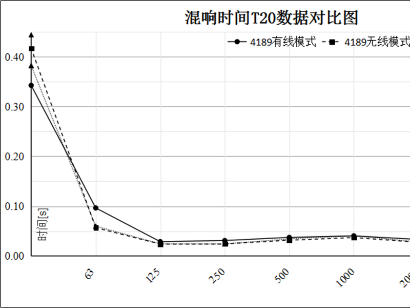 無線測試系統在多聲場下的驗證與對比